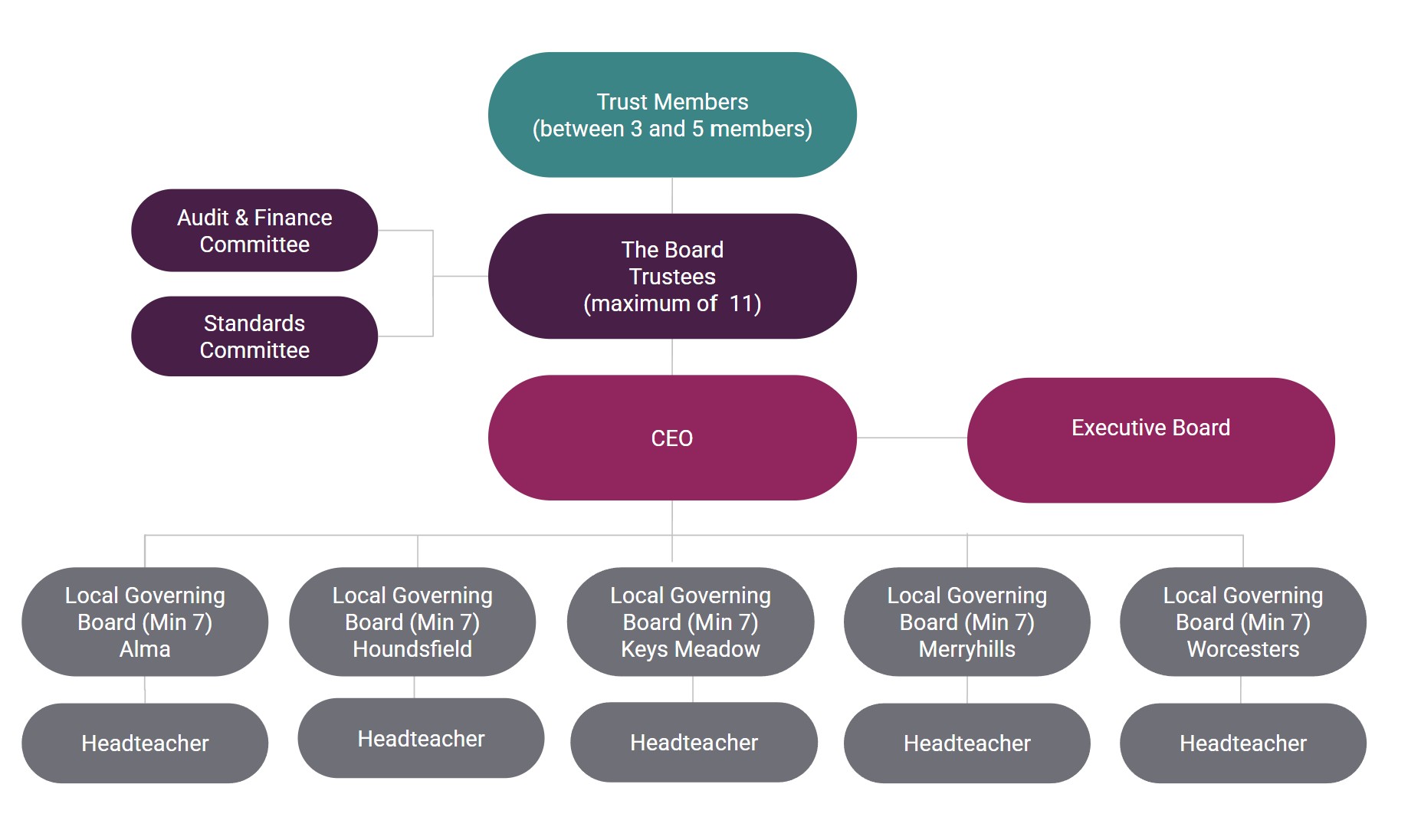 Organisational Chart Organisational Chart